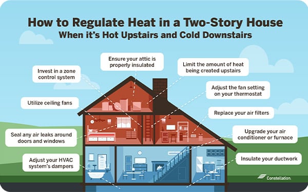 Managing heat for multi story homes