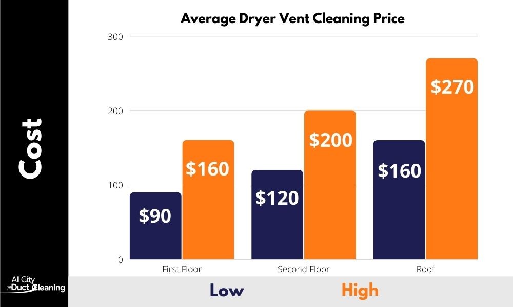 Average Dryer Vent Cleaning Price