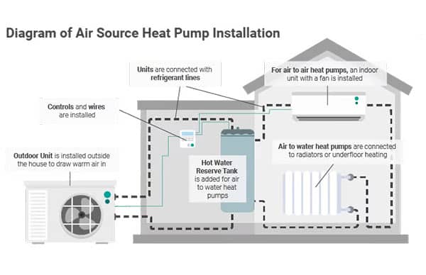 Diagram of Air Source Heat Pump Installation