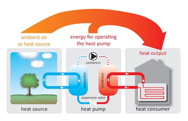 Work Process of Air Source Heat Pump